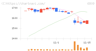 ＴＯＡ(6809)の日足チャート