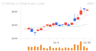 マクセル(6810)の日足チャート