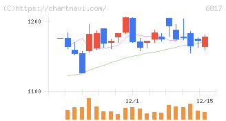 スミダコーポレーション(6817)の日足チャート