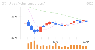 アイコム(6820)の日足チャート