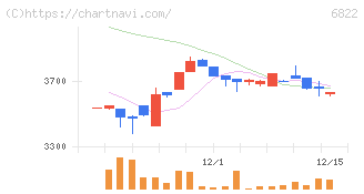 大井電気(6822)の日足チャート