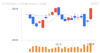 リオン(6823)の日足チャート