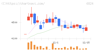 新コスモス電機(6824)の日足チャート