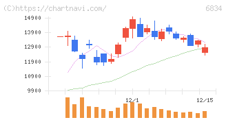 精工技研(6834)の日足チャート