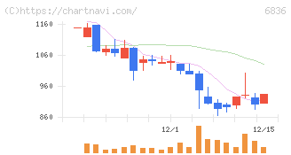 ぷらっとホーム(6836)の日足チャート
