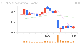 多摩川ホールディングス(6838)の日足チャート