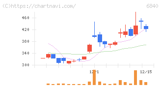 ＡＫＩＢＡホールディングス(6840)の日足チャート