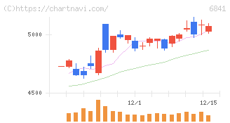 横河電機(6841)の日足チャート