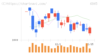 アズビル(6845)の日足チャート