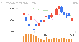 日本電子材料(6855)の日足チャート