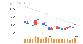 シスメックス(6869)の日足チャート