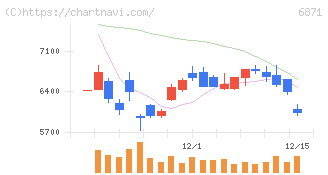日本マイクロニクス(6871)の日足チャート