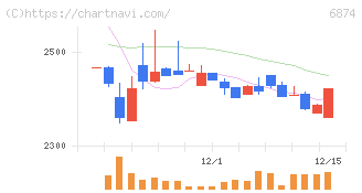 協立電機(6874)の日足チャート