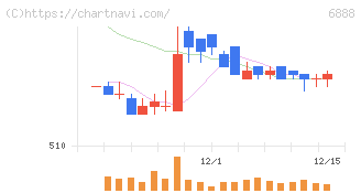 アクモス(6888)の日足チャート