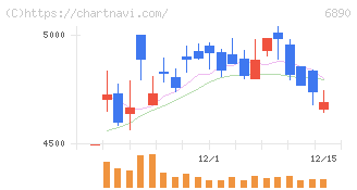 フェローテック(6890)の日足チャート