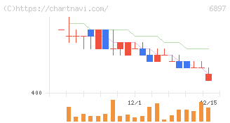 ツインバード(6897)の日足チャート
