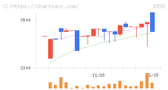 トミタ電機(6898)の日足チャート