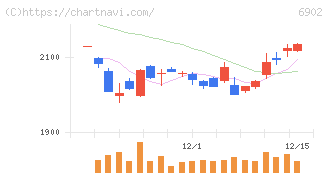 デンソー(6902)の日足チャート