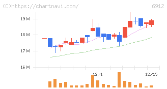 菊水ホールディングス(6912)の日足チャート
