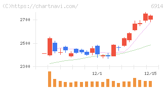 オプテックスグループ(6914)の日足チャート