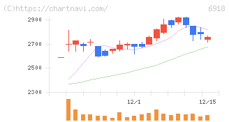 アバールデータ(6918)の日足チャート