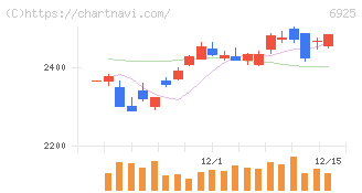 ウシオ電機(6925)の日足チャート