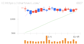 ヘリオス　テクノ　ホールディング(6927)の日足チャート