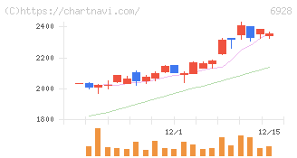 エノモト(6928)の日足チャート