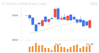 日本セラミック(6929)の日足チャート