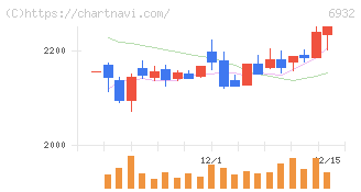 遠藤照明(6932)の日足チャート