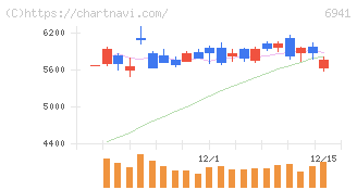 山一電機(6941)の日足チャート