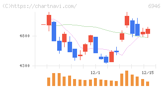 日本アビオニクス(6946)の日足チャート