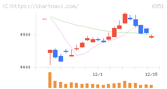 日本電子(6951)の日足チャート