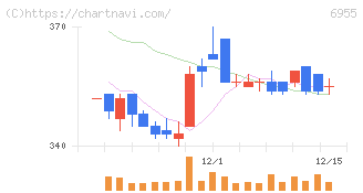 ＦＤＫ(6955)の日足チャート