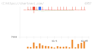 芝浦電子(6957)の日足チャート