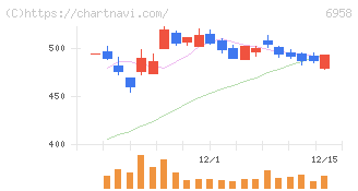 日本ＣＭＫ(6958)の日足チャート
