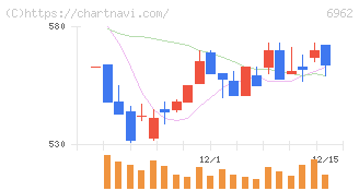 大真空(6962)の日足チャート