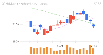 ローム(6963)の日足チャート