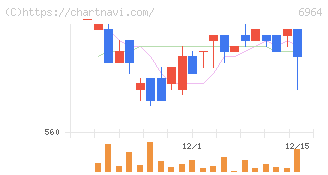 サンコー(6964)の日足チャート