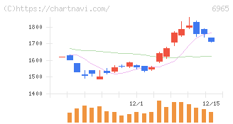 浜松ホトニクス(6965)の日足チャート