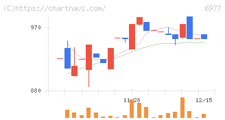 日本抵抗器製作所(6977)の日足チャート