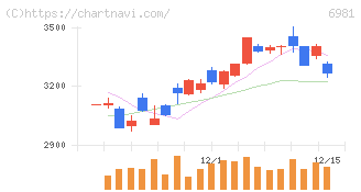 村田製作所(6981)の日足チャート