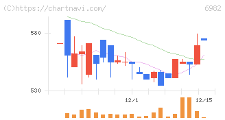 リード(6982)の日足チャート