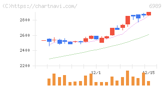 北陸電気工業(6989)の日足チャート