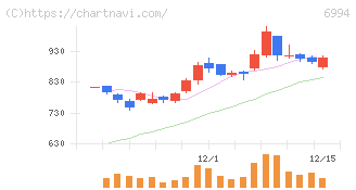 指月電機製作所(6994)の日足チャート