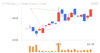 日本タングステン(6998)の日足チャート