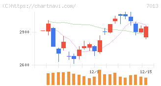 ＩＨＩ(7013)の日足チャート