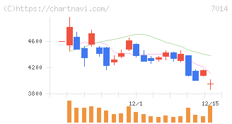 名村造船所(7014)の日足チャート
