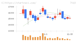内海造船(7018)の日足チャート