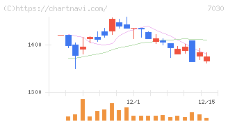 スプリックス(7030)の日足チャート